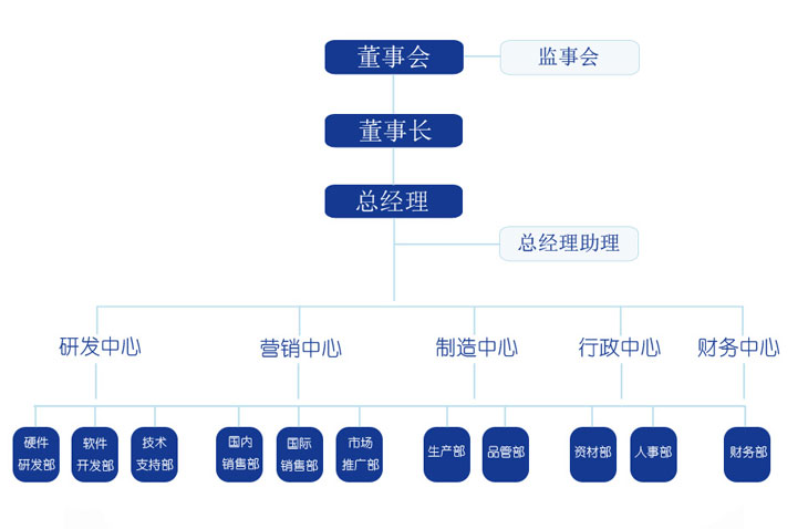 探感物聯(lián)組織機(jī)構(gòu)圖