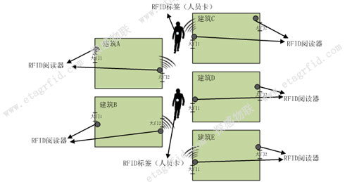 探感物聯(lián)RFID人員定位與追蹤系統(tǒng)示意圖