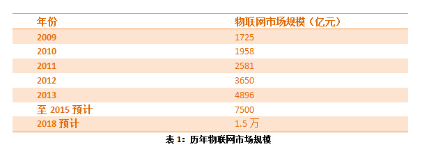 江蘇探感-歷年物聯(lián)網(wǎng)市場規(guī)模數(shù)據(jù)表