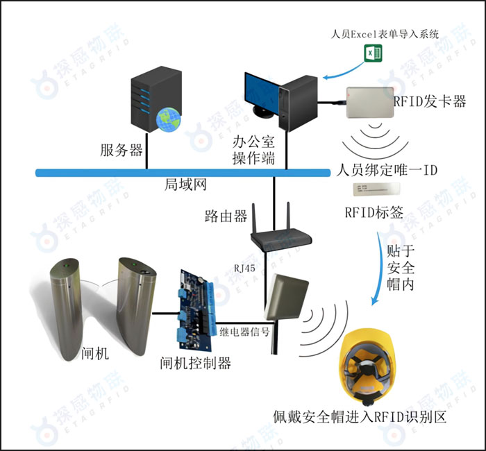 施工人員安全帽考勤系統(tǒng)架構(gòu)圖