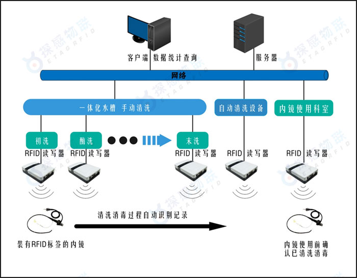 內(nèi)鏡清洗消毒追溯系統(tǒng)架構(gòu)圖