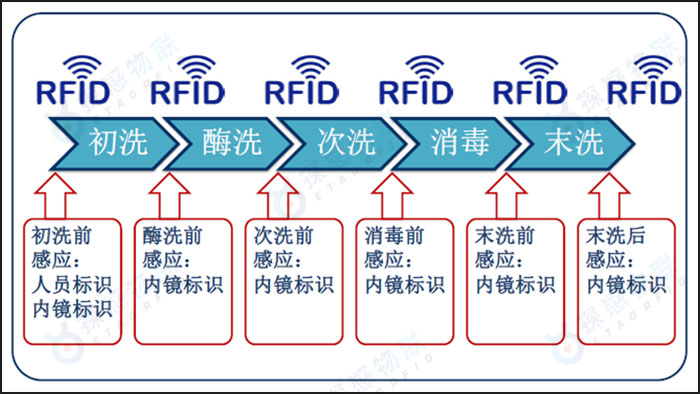 清洗過(guò)程示意圖