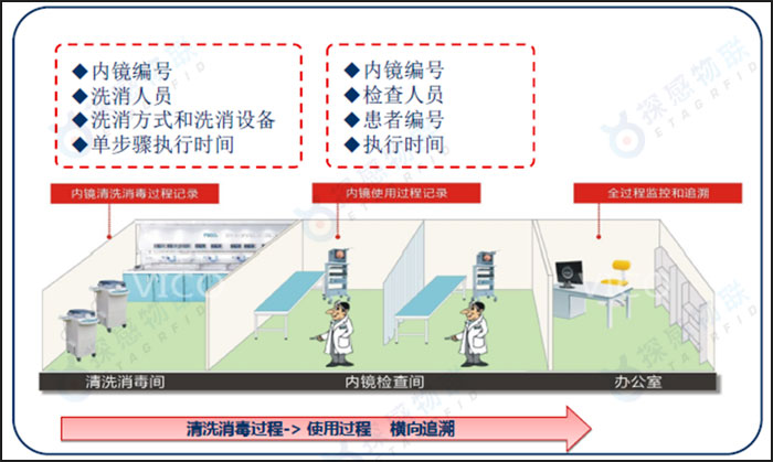 內(nèi)鏡全程追溯示意圖