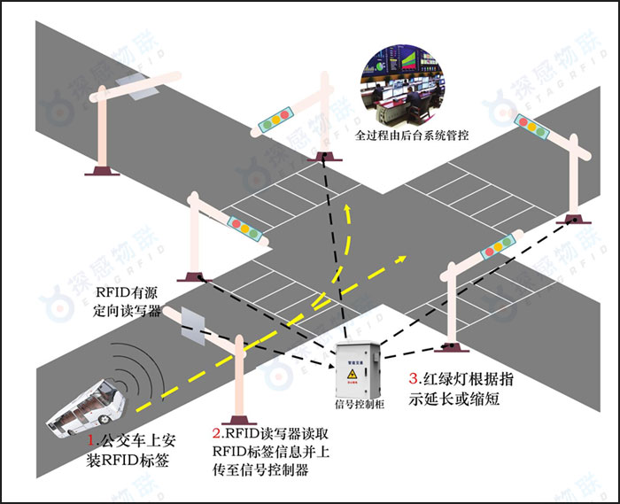 城市公交優(yōu)先示意圖