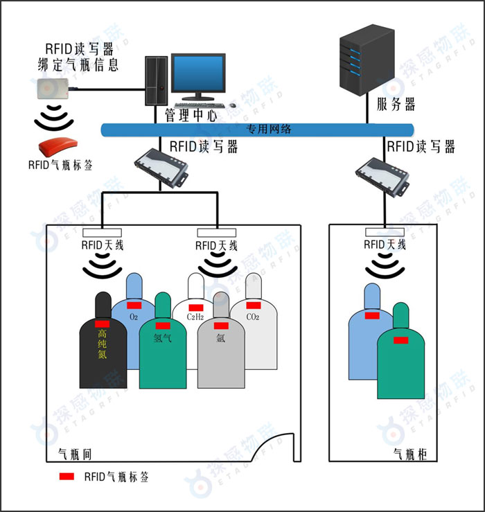 氣瓶盤點(diǎn)及追溯系統(tǒng)架構(gòu)圖