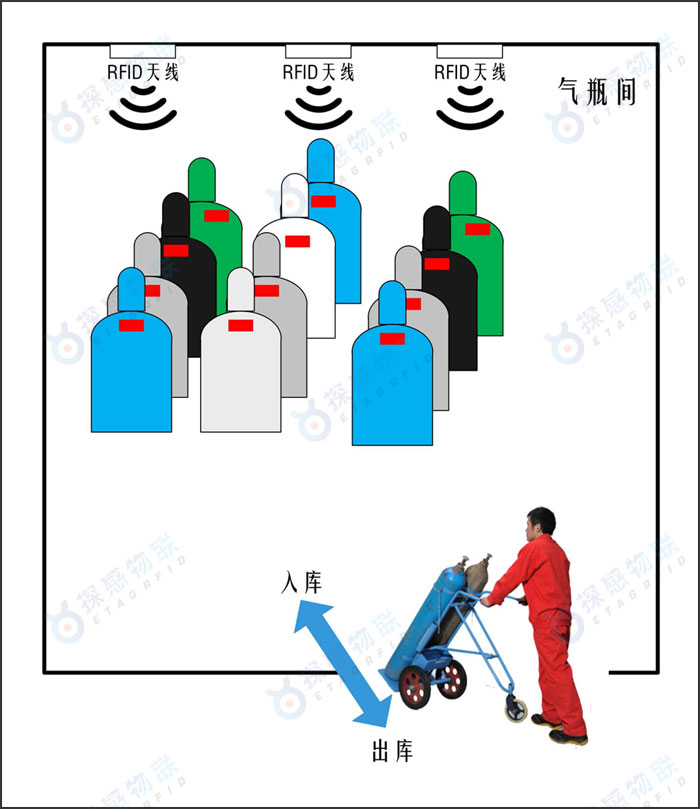 氣瓶盤點(diǎn)及追溯系統(tǒng)示意圖